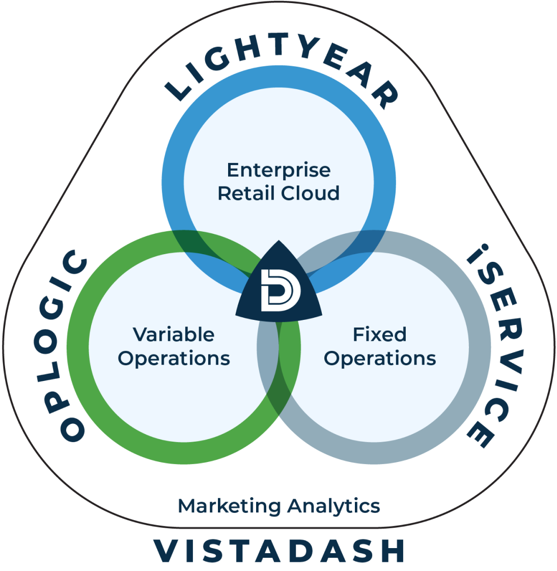 Dealerbuilt platform